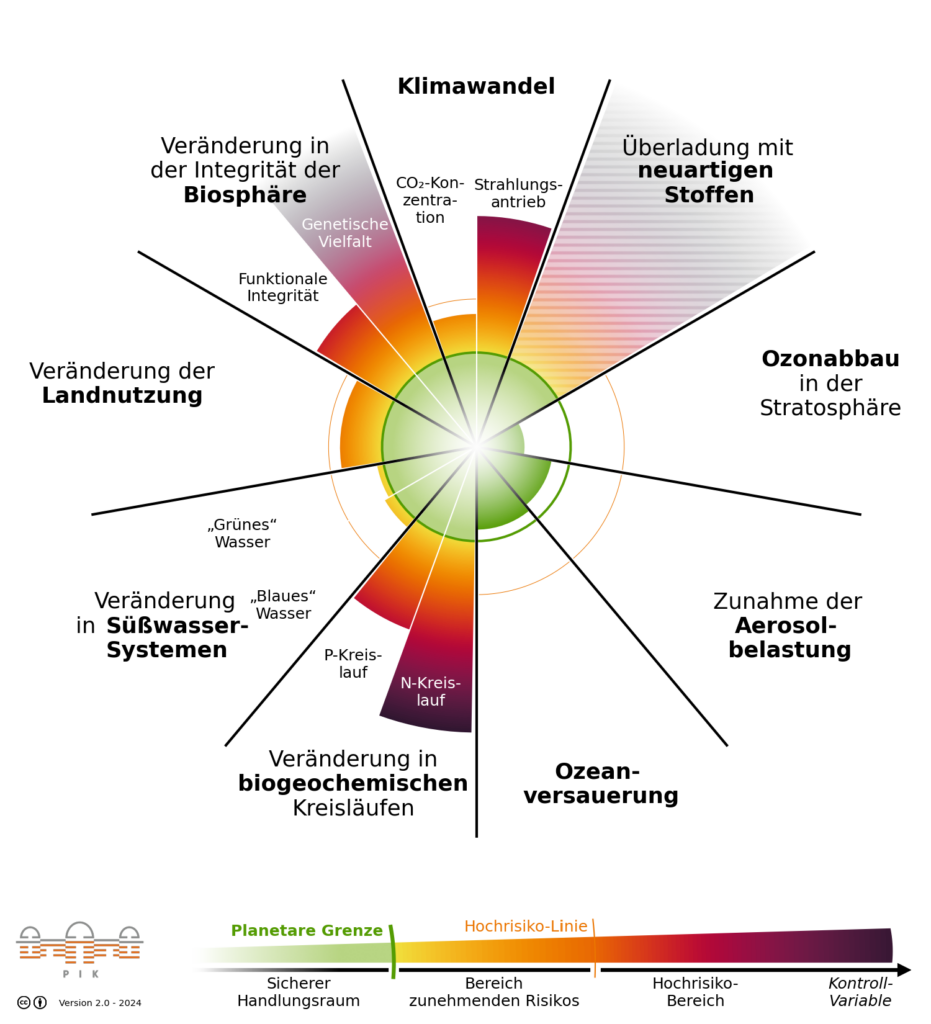 Potsdam-Institut für Klimafolgenforschung (PIK) e. V., unsere 9 planetare Grenzen, Jahr 2024