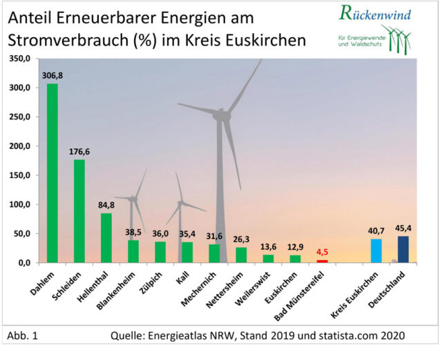 Grafik zur Darstellung des Anteils erneuerbarer Energien am Stromverbrauch (bezogen je Gemeinde im Kreis Euskirchen)